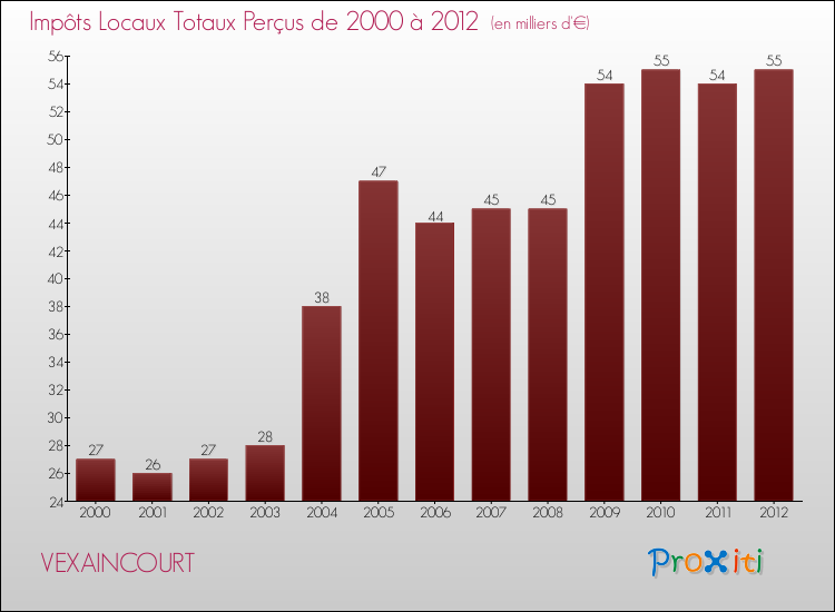 Evolution des Impôts Locaux pour la commune de VEXAINCOURT de 2000 à 2012 Evolution des Impôts Locaux pour VEXAINCOURT de 2000 à 2012