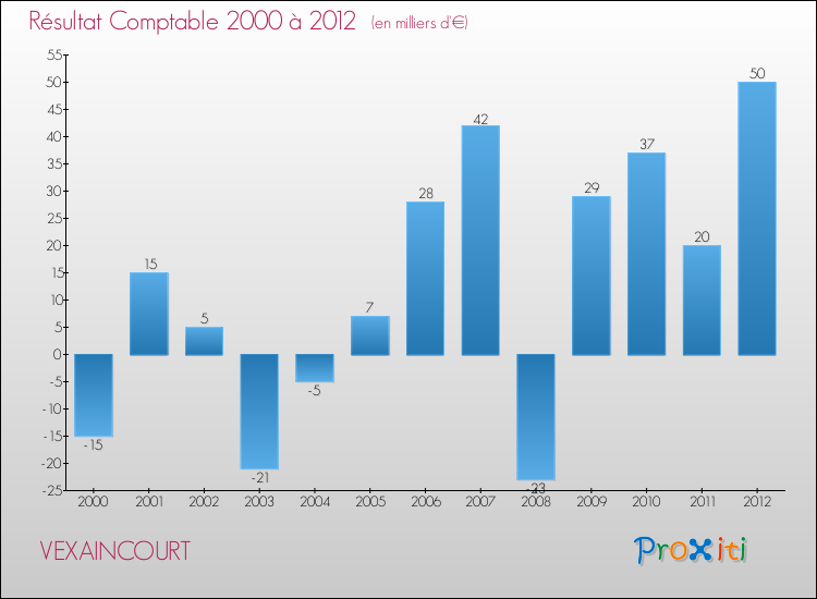 Evolution du résultat comptable pour la commune de VEXAINCOURT de 2000 à 2012 Evolution du résultat comptable pour VEXAINCOURT de 2000 à 2012