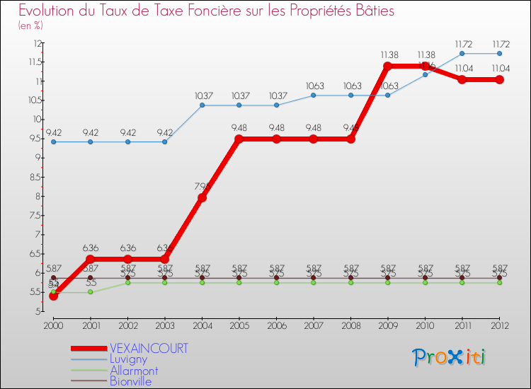 Evolution du taux de la taxe foncière sur le bati pour VEXAINCOURT et les communes proches de 2000 à 2012 Comparaison des taux de taxe foncière sur le bati pour VEXAINCOURT et les communes voisines de 2000 à 2012