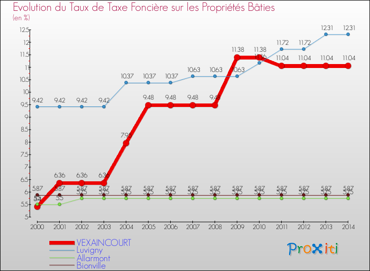 Evolution du taux de la taxe foncière sur le bati pour VEXAINCOURT et les communes proches de 2000 à 2014 Comparaison des taux de taxe foncière sur le bati pour VEXAINCOURT et les communes voisines de 2000 à 2014