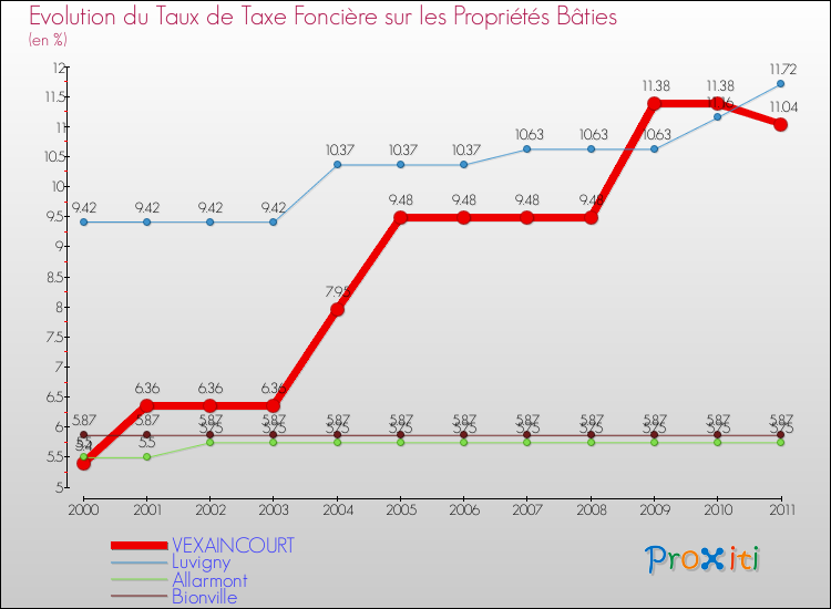 Evolution du taux de la taxe foncière sur le bati pour VEXAINCOURT et les communes proches Comparaison des taux de taxe foncière sur le bati pour VEXAINCOURT et les communes voisines