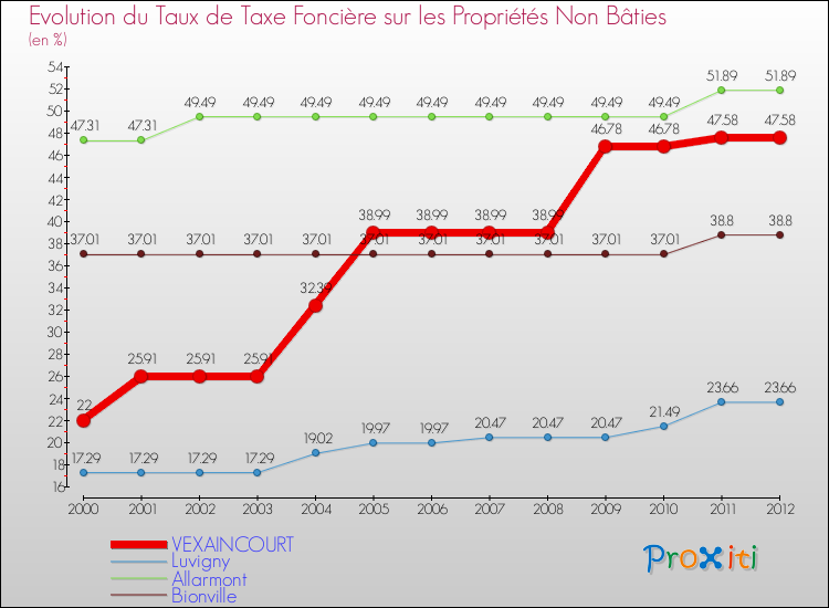 Evolution du taux de la taxe foncière sur les immeubles et terrains non batis pour VEXAINCOURT et les communes proches de 2000 à 2012 Comparaison des taux de la taxe foncière sur les immeubles et terrains non batis pour VEXAINCOURT et les communes voisines de 2000 à 2012