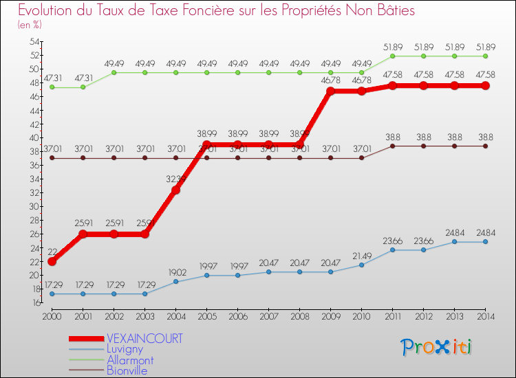 Evolution du taux de la taxe foncière sur les immeubles et terrains non batis pour VEXAINCOURT et les communes proches de 2000 à 2014 Comparaison des taux de la taxe foncière sur les immeubles et terrains non batis pour VEXAINCOURT et les communes voisines de 2000 à 2014