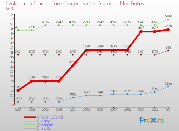 Evolution du taux de la taxe foncière sur les immeubles et terrains non batis pour VEXAINCOURT et les communes proches Comparaison des taux de la taxe foncière sur les immeubles et terrains non batis pour VEXAINCOURT et les communes voisines