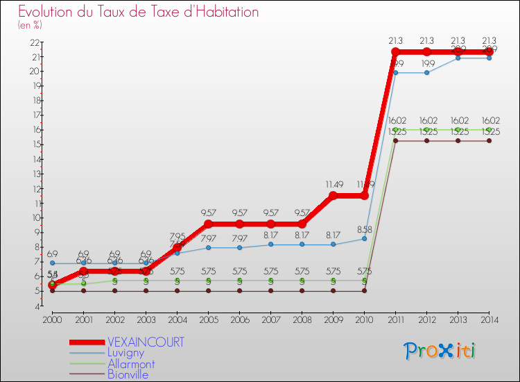 Evolution du taux de la taxe d'habitation pour VEXAINCOURT et les communes proches de 2000 à 2014 Comparaison des taux de la taxe d'habitation pour VEXAINCOURT et les communes voisines de 2000 à 2014