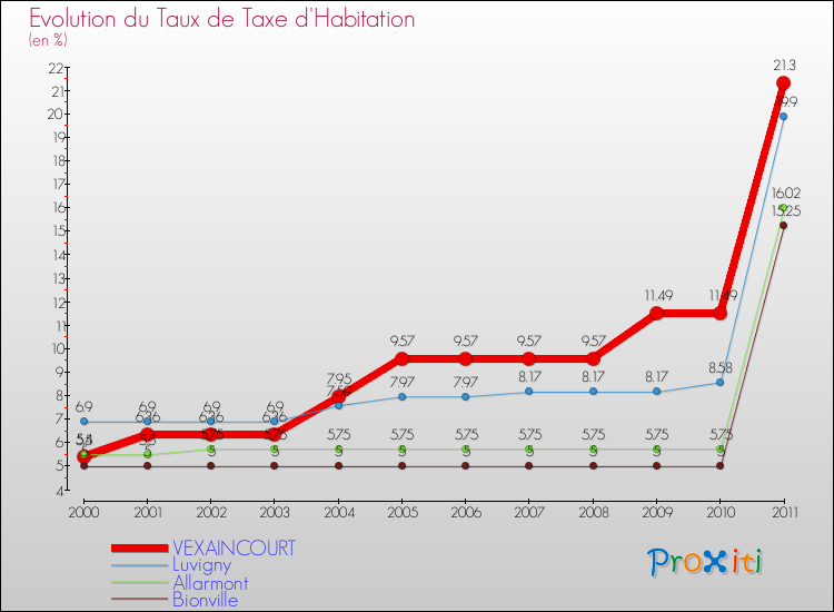 Evolution du taux de la taxe d'habitation pour VEXAINCOURT et les communes proches Comparaison des taux de la taxe d'habitation pour VEXAINCOURT et les communes voisines