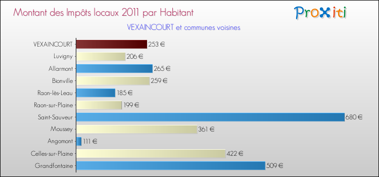Montant des impôts locaux par Habitant pour VEXAINCOURT et les communes proches Comparaison des impôts locaux par habitant pour VEXAINCOURT et les communes voisines