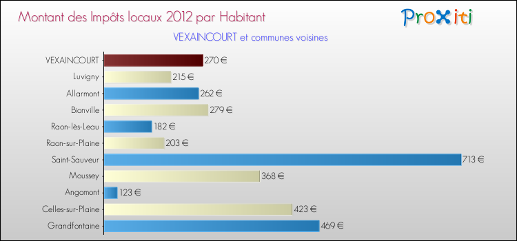 Montant des impôts locaux par Habitant pour VEXAINCOURT et les communes proches Comparaison des impôts locaux par habitant pour VEXAINCOURT et les communes voisines