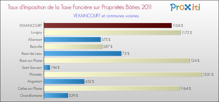 Taux d'imposition de la taxe foncière sur le bati 2011 pour VEXAINCOURT et les communes proches Comparaison des taux d'imposition de la taxe foncière sur le bati 2011 pour VEXAINCOURT et les communes voisines
