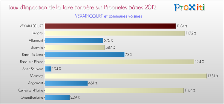Taux d'imposition de la taxe foncière sur le bati 2012 pour VEXAINCOURT et les communes proches Comparaison des taux d'imposition de la taxe foncière sur le bati 2012 pour VEXAINCOURT et les communes voisines