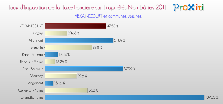 Taux d'imposition de la taxe foncière sur les immeubles et terrains non batis 2011 pour VEXAINCOURT et les communes proches Comparaison des taux d'imposition de la taxe foncière sur les immeubles et terrains non batis 2011 pour VEXAINCOURT et les communes voisines