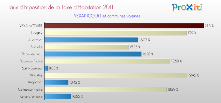 Taux d'imposition de la taxe d'habitation 2011 pour VEXAINCOURT et les communes proches Comparaison des taux d'imposition de la taxe d'habitation 2011 pour VEXAINCOURT et les communes voisines