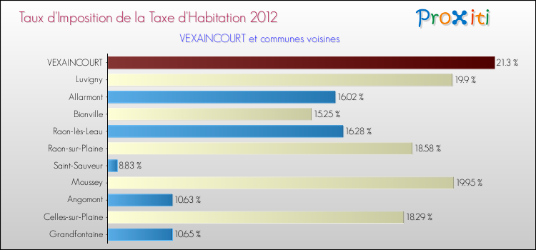 Taux d'imposition de la taxe d'habitation 2012 pour VEXAINCOURT et les communes proches Comparaison des taux d'imposition de la taxe d'habitation 2012 pour VEXAINCOURT et les communes voisines