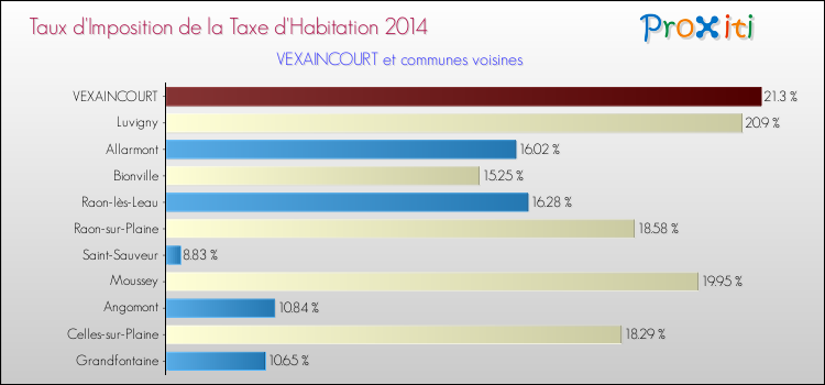 Taux d'imposition de la taxe d'habitation 2014 pour VEXAINCOURT et les communes proches Comparaison des taux d'imposition de la taxe d'habitation 2014 pour VEXAINCOURT et les communes voisines