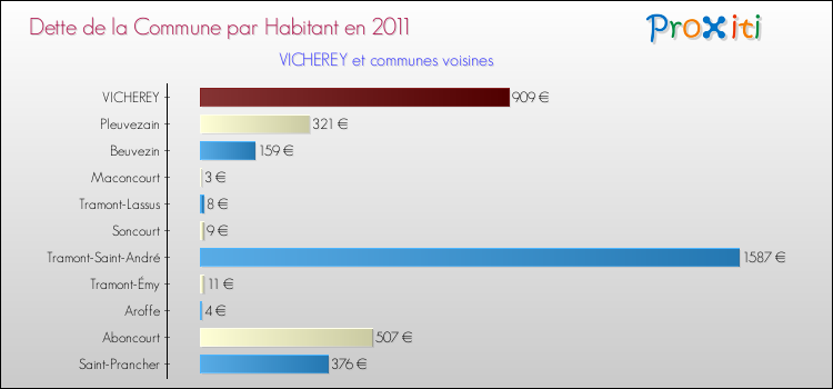 Dette par habitant de la commune en 2011 pour VICHEREY et les communes proches Comparaison de la dette par habitant de la commune en 2011 pour VICHEREY et les communes voisines
