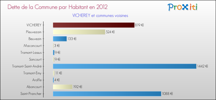 Dette par habitant de la commune en 2012 pour VICHEREY et les communes proches Comparaison de la dette par habitant de la commune en 2012 pour VICHEREY et les communes voisines