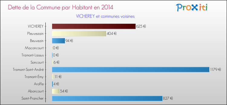 Dette par habitant de la commune en 2014 pour VICHEREY et les communes proches Comparaison de la dette par habitant de la commune en 2014 pour VICHEREY et les communes voisines