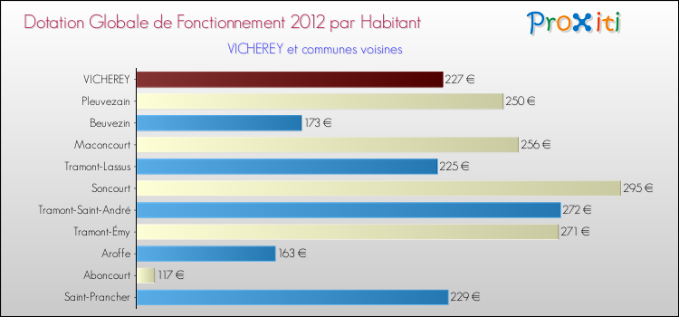 Montant des dotations globales de fonctionnement DGF par Habitant pour VICHEREY et les communes proches Comparaison des des dotations globales de fonctionnement DGF par habitant pour VICHEREY et les communes voisines