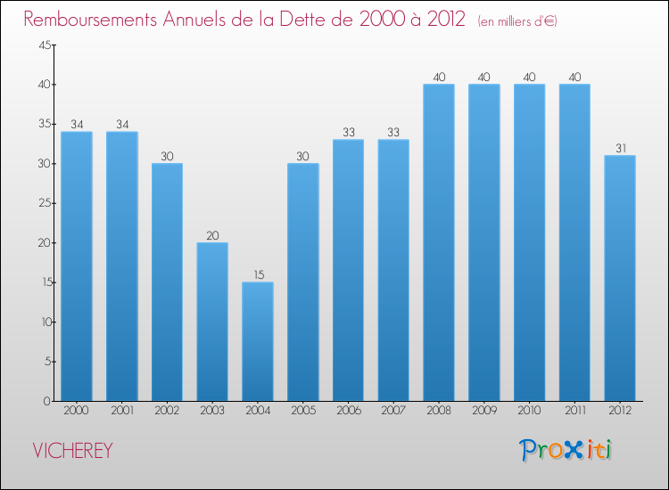 Evolution de l'annuité de la dette pour la commune de VICHEREY de 2000 à 2012 Annuités de la dette pour VICHEREY de 2000 à 2012