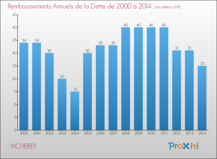 Evolution de l'annuité de la dette pour la commune de VICHEREY de 2000 à 2014 Annuités de la dette pour VICHEREY de 2000 à 2014