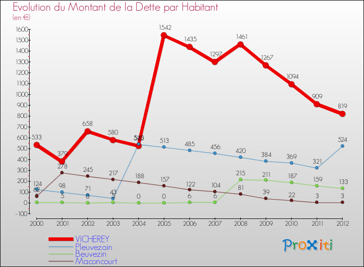Evolution de la dette par habitant pour la commune de VICHEREY et les communes proches de 2000 à 2012 Comparaison de la dette par habitant pour VICHEREY et les communes voisines de 2000 à 2012