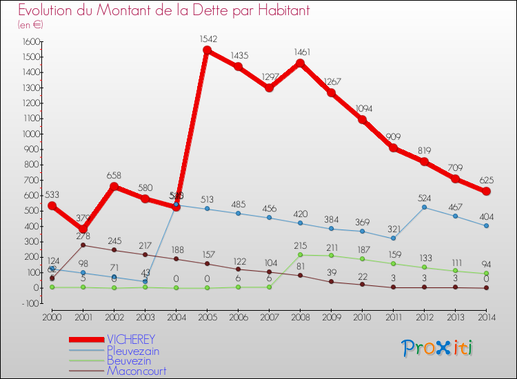 Evolution de la dette par habitant pour la commune de VICHEREY et les communes proches de 2000 à 2014 Comparaison de la dette par habitant pour VICHEREY et les communes voisines de 2000 à 2014
