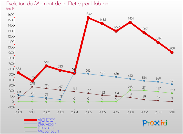 Evolution de la dette par habitant pour la commune de VICHEREY et les communes proches Comparaison de la dette par habitant pour VICHEREY et les communes voisines