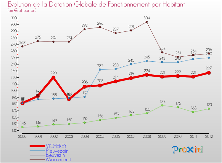 Evolution et montant de la dotation globale de fonctionnement par Habitant pour VICHEREY et les communes proches Comparaison des dotations globales de fonctionnement par habitant pour VICHEREY et les communes voisines
