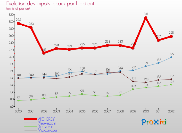 Evolution et montant des impôts locaux par Habitant pour VICHEREY et les communes proches Comparaison des impôts locaux par habitant pour VICHEREY et les communes voisines