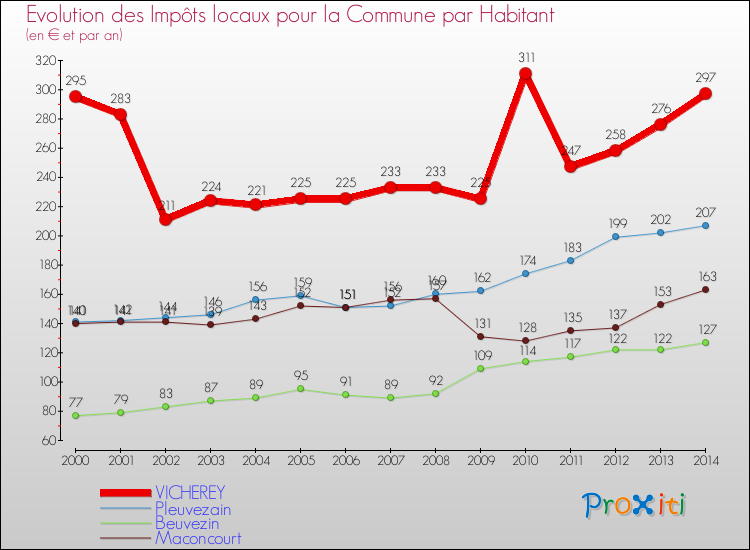 Evolution et montant des impôts locaux par Habitant pour VICHEREY et les communes proches de 2000 à 2014 Comparaison des impôts locaux par habitant pour VICHEREY et les communes voisines de 2000 à 2014
