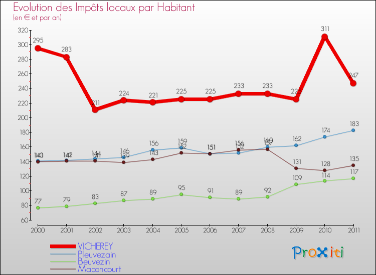 Evolution et montant des impôts locaux par Habitant pour VICHEREY et les communes proches Comparaison des impôts locaux par habitant pour VICHEREY et les communes voisines