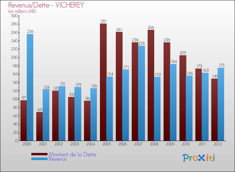 Evolution comparée de la dette et des revenus pour la commune de VICHEREY de 2000 à 2012 Comparaison de la dette et des revenus pour VICHEREY de 2000 à 2012