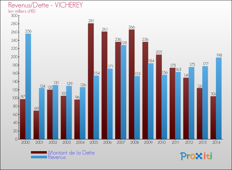Evolution comparée de la dette et des revenus pour la commune de VICHEREY de 2000 à 2014 Comparaison de la dette et des revenus pour VICHEREY de 2000 à 2014