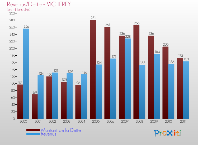 Evolution comparée de la dette et des revenus pour la commune de VICHEREY de 2000 à 2011 Comparaison de la dette et des revenus pour VICHEREY de 2000 à 2011