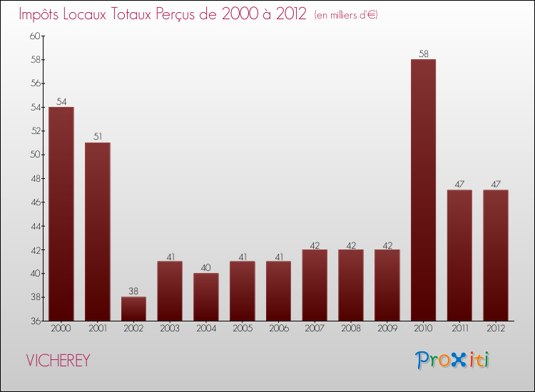 Evolution des Impôts Locaux pour la commune de VICHEREY de 2000 à 2012 Evolution des Impôts Locaux pour VICHEREY de 2000 à 2012