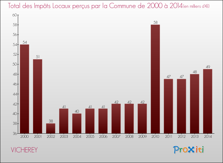 Evolution des Impôts Locaux pour la commune de VICHEREY de 2000 à 2014 Evolution des Impôts Locaux pour VICHEREY de 2000 à 2014