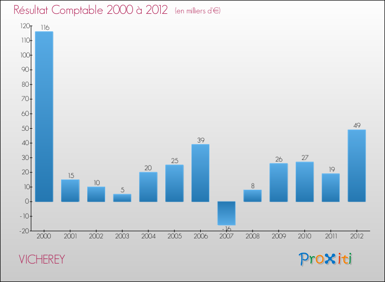 Evolution du résultat comptable pour la commune de VICHEREY de 2000 à 2012 Evolution du résultat comptable pour VICHEREY de 2000 à 2012