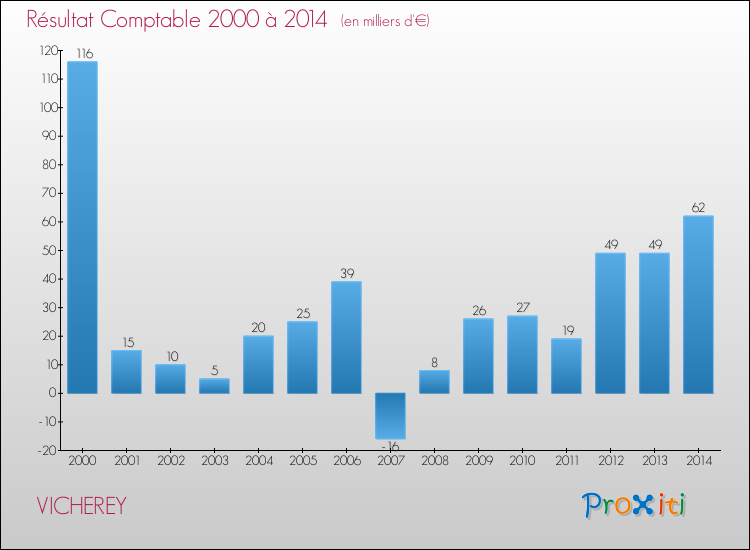 Evolution du résultat comptable pour la commune de VICHEREY de 2000 à 2014 Evolution du résultat comptable pour VICHEREY de 2000 à 2014