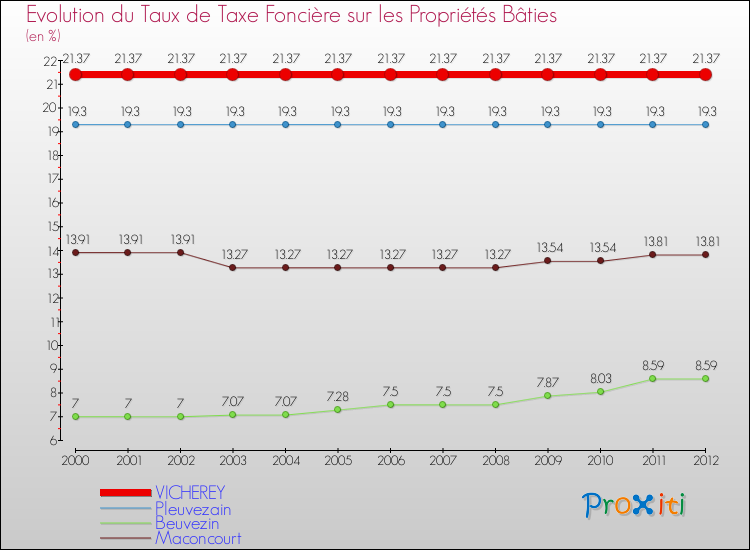 Evolution du taux de la taxe foncière sur le bati pour VICHEREY et les communes proches de 2000 à 2012 Comparaison des taux de taxe foncière sur le bati pour VICHEREY et les communes voisines de 2000 à 2012