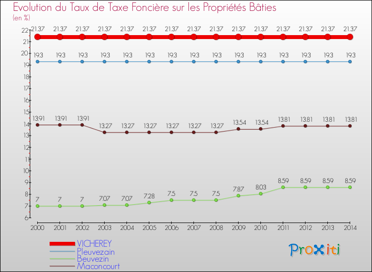 Evolution du taux de la taxe foncière sur le bati pour VICHEREY et les communes proches de 2000 à 2014 Comparaison des taux de taxe foncière sur le bati pour VICHEREY et les communes voisines de 2000 à 2014