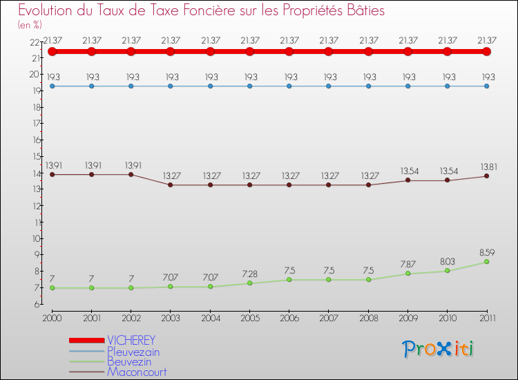 Evolution du taux de la taxe foncière sur le bati pour VICHEREY et les communes proches Comparaison des taux de taxe foncière sur le bati pour VICHEREY et les communes voisines