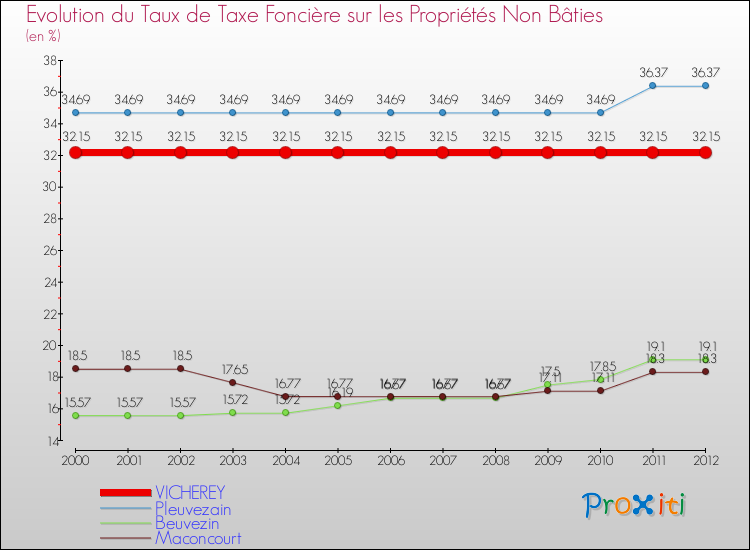Evolution du taux de la taxe foncière sur les immeubles et terrains non batis pour VICHEREY et les communes proches de 2000 à 2012 Comparaison des taux de la taxe foncière sur les immeubles et terrains non batis pour VICHEREY et les communes voisines de 2000 à 2012