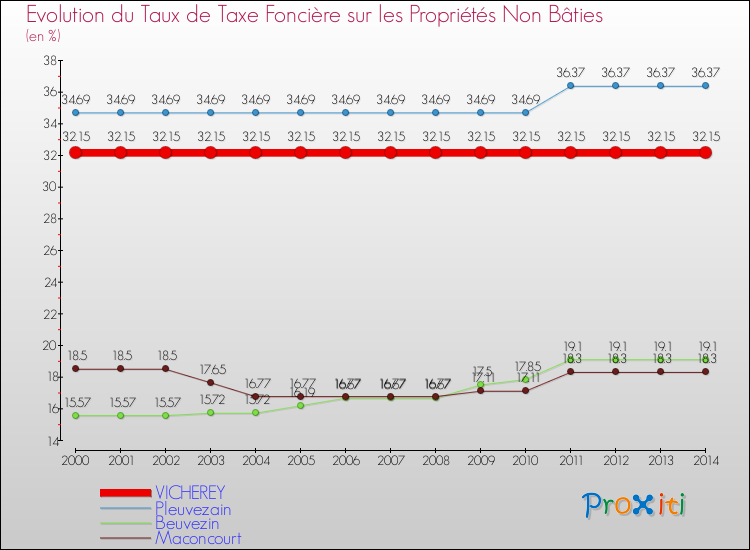 Evolution du taux de la taxe foncière sur les immeubles et terrains non batis pour VICHEREY et les communes proches de 2000 à 2014 Comparaison des taux de la taxe foncière sur les immeubles et terrains non batis pour VICHEREY et les communes voisines de 2000 à 2014
