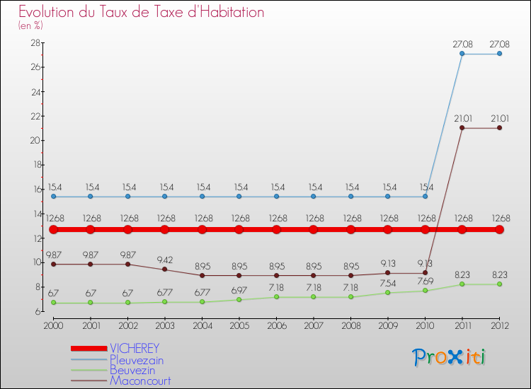 Evolution du taux de la taxe d'habitation pour VICHEREY et les communes proches Comparaison des taux de la taxe d'habitation pour VICHEREY et les communes voisines