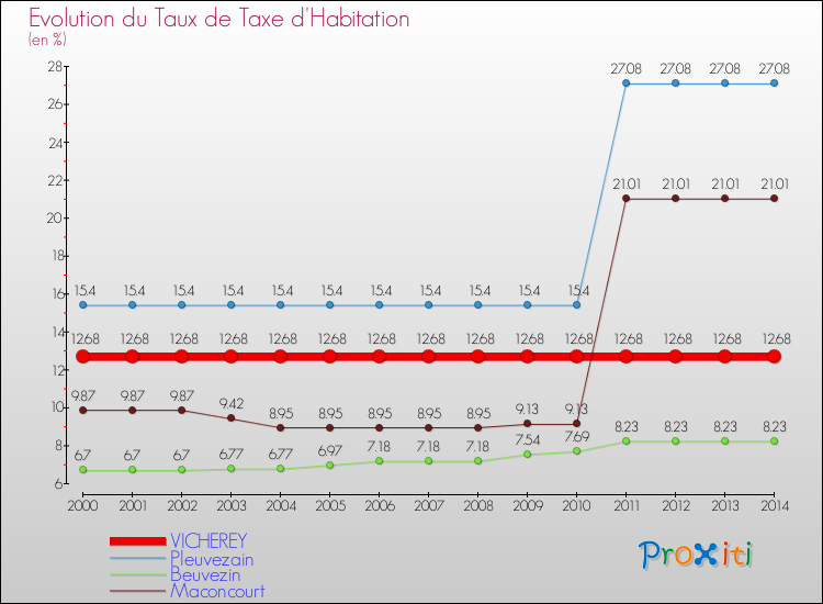 Evolution du taux de la taxe d'habitation pour VICHEREY et les communes proches de 2000 à 2014 Comparaison des taux de la taxe d'habitation pour VICHEREY et les communes voisines de 2000 à 2014
