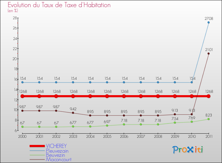 Evolution du taux de la taxe d'habitation pour VICHEREY et les communes proches Comparaison des taux de la taxe d'habitation pour VICHEREY et les communes voisines