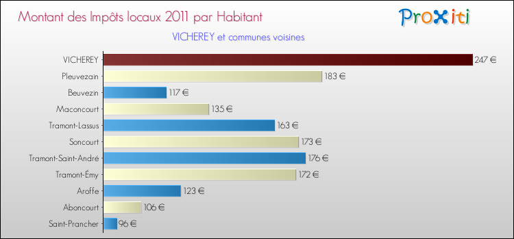 Montant des impôts locaux par Habitant pour VICHEREY et les communes proches Comparaison des impôts locaux par habitant pour VICHEREY et les communes voisines