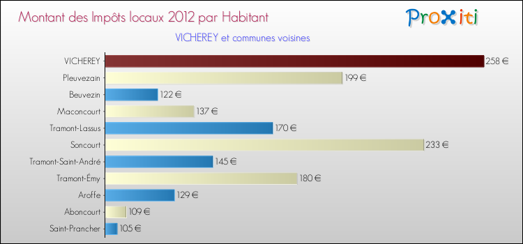 Montant des impôts locaux par Habitant pour VICHEREY et les communes proches Comparaison des impôts locaux par habitant pour VICHEREY et les communes voisines