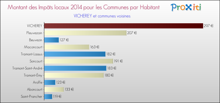 Montant des impôts locaux par Habitant pour VICHEREY et les communes proches en 2014 Comparaison des impôts locaux par habitant pour VICHEREY et les communes voisines en 2014