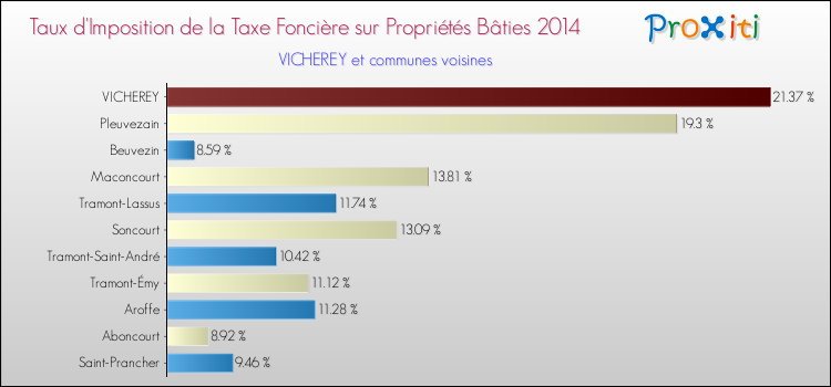 Taux d'imposition de la taxe foncière sur le bati 2014 pour VICHEREY et les communes proches Comparaison des taux d'imposition de la taxe foncière sur le bati 2014 pour VICHEREY et les communes voisines